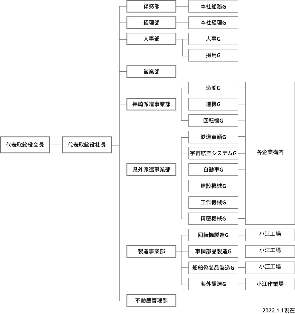 新長崎商事組織図